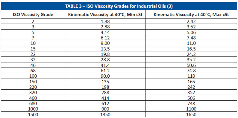 ISO Viscosity Grades, 43% OFF